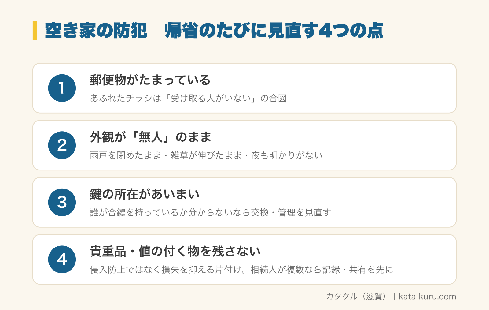 空き家の防犯で帰省のたびに見直す4つの点の図解。1〜2は外から「無人」と分かるサイン、3は鍵の管理、4は入られたときの損失を抑える片付け。1 郵便物がたまっている（あふれたチラシは「受け取る人がいない」の合図）、2 外観が「無人」のまま（雨戸を閉めたまま・雑草が伸びたまま・夜も明かりがない）、3 鍵の所在があいまい（誰が合鍵を持っているか分からないなら交換・管理を見直す）、4 貴重品・値の付く物を残さない（侵入防止ではなく損失を抑える片付け。相続人が複数なら記録・共有を先に）