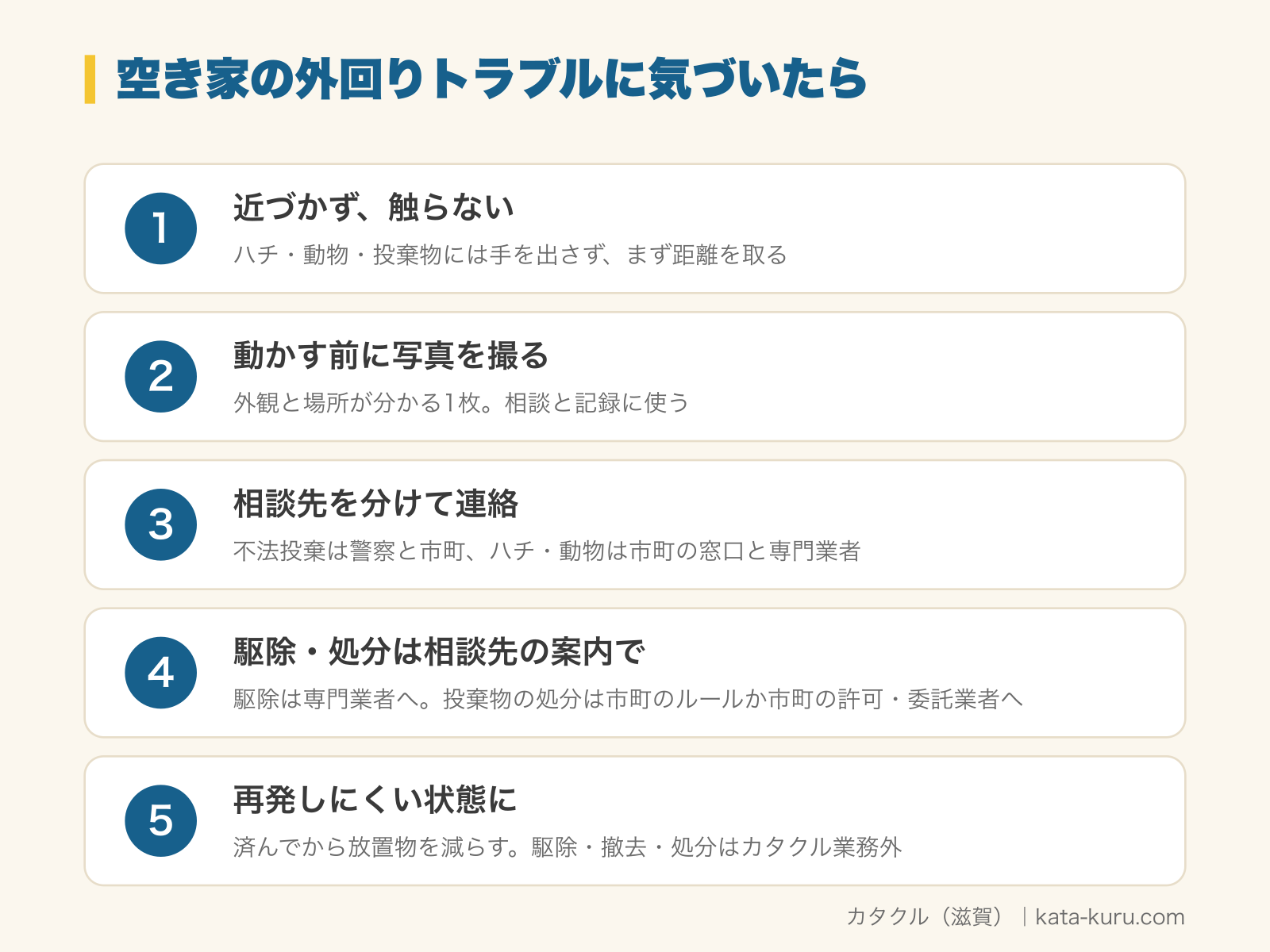 空き家の外回りのトラブルに気づいたときの5手順の図解。1 近づかず、触らない（ハチ・動物・投棄物には手を出さず、まず距離を取る）、2 動かす前に写真を撮る（外観と場所が分かる1枚。相談と記録に使う）、3 相談先を分けて連絡（不法投棄は警察と市町、ハチ・動物は市町の窓口と専門業者）、4 駆除・処分は相談先の案内で（駆除は専門業者へ。投棄物の処分は空き家のある市町のルールか、市町の許可・委託を受けた業者へ。品目だけで区分を決めず市町に確認）、5 再発しにくい状態に（済んでから放置物を減らす。駆除・撤去・処分はカタクル業務外。相続財産にあたる物を手放すのは相続人全員の同意を得てから、相続放棄を検討中の方がいれば専門家に相談して方針が決まるまで見合わせる）
