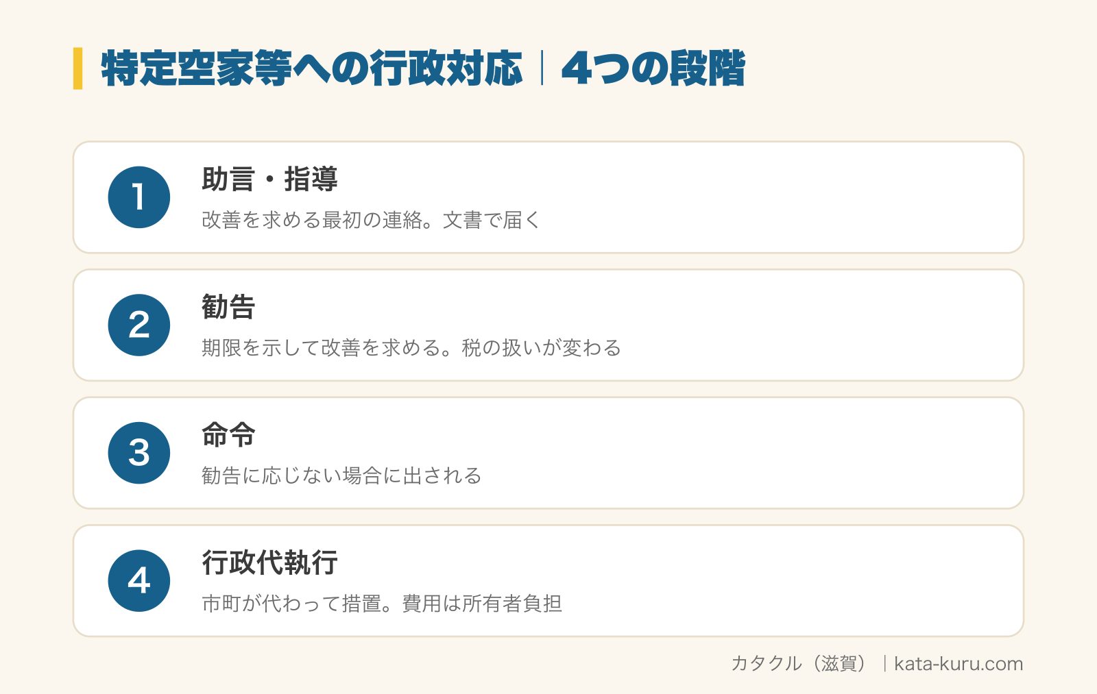 特定空家等への行政対応4つの段階の図解。1 助言・指導（改善を求める最初の連絡。文書で届く）、2 勧告（期限を示して改善を求める。税の扱いが変わる）、3 命令（勧告に応じない場合に出される）、4 行政代執行（市町が代わって措置。費用は所有者負担）