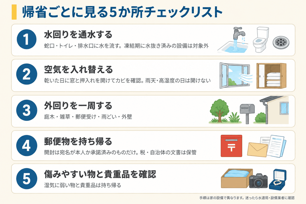 空き家の管理で帰省ごとに見る5か所の図解。1 水回りを通水する（蛇口・トイレ・排水口に水を流す。凍結期に水抜き済みの設備は対象外）、2 空気を入れ替える（乾いた日に窓と押入れを開けてカビを確認。雨天・高湿度の日は開けない）、3 外回りを一周する（庭木・雑草・郵便受け・雨どい・外壁）、4 郵便物を持ち帰る（開封は宛名が本人か承諾済みのものだけ。税・自治体の文書は保管）、5 傷みやすい物と貴重品を確認（湿気に弱い物と貴重品は持ち帰る）