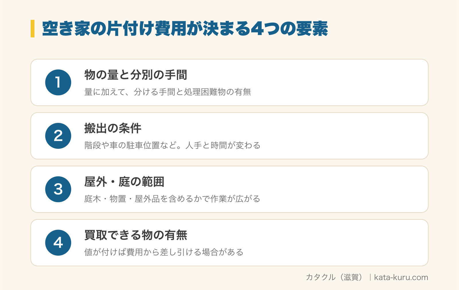 空き家の片付け費用が決まる4つの要素の図解。1 物の量と分別の手間（量に加えて、分ける手間と処理困難物の有無）、2 搬出の条件（階段や車の駐車位置など。人手と時間が変わる）、3 屋外・庭の範囲（庭木・物置・屋外品を含めるかで作業が広がる）、4 買取できる物の有無（値が付けば費用から差し引ける場合がある）