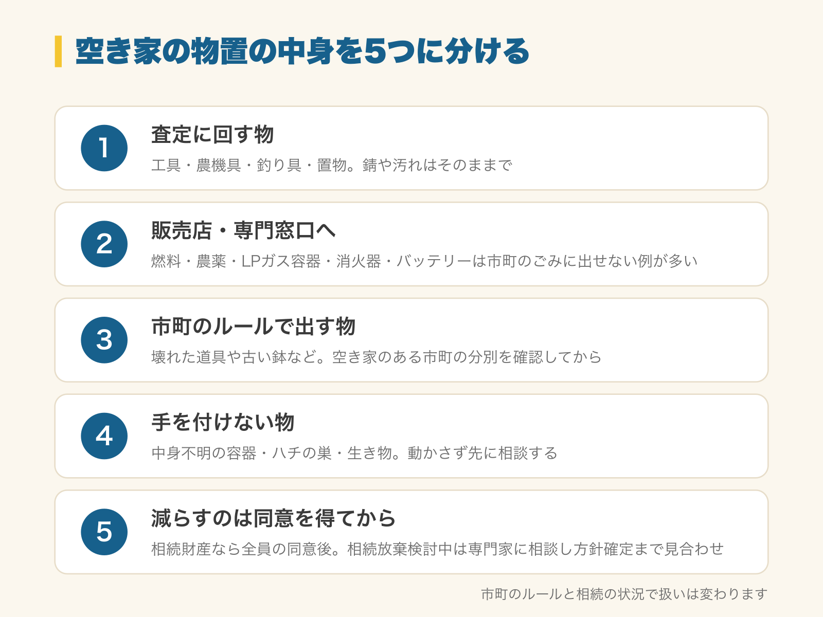 空き家の物置の中身を5つに分ける図解。1 査定に回す物（工具・農機具・釣り具・置物。錆や汚れはそのままで）、2 販売店・専門窓口へ（燃料・農薬・LPガス容器・消火器・バッテリーは市町のごみに出せない例が多い）、3 市町のルールで出す物（壊れた道具や古い鉢など。空き家のある市町の分別を確認してから）、4 手を付けない物（中身不明の容器・ハチの巣・生き物。動かさず先に相談する）、5 減らすのは同意を得てから（相続財産なら相続人全員の同意後。相続放棄の検討中は専門家に相談し、方針が決まるまで売却・廃棄を見合わせ）