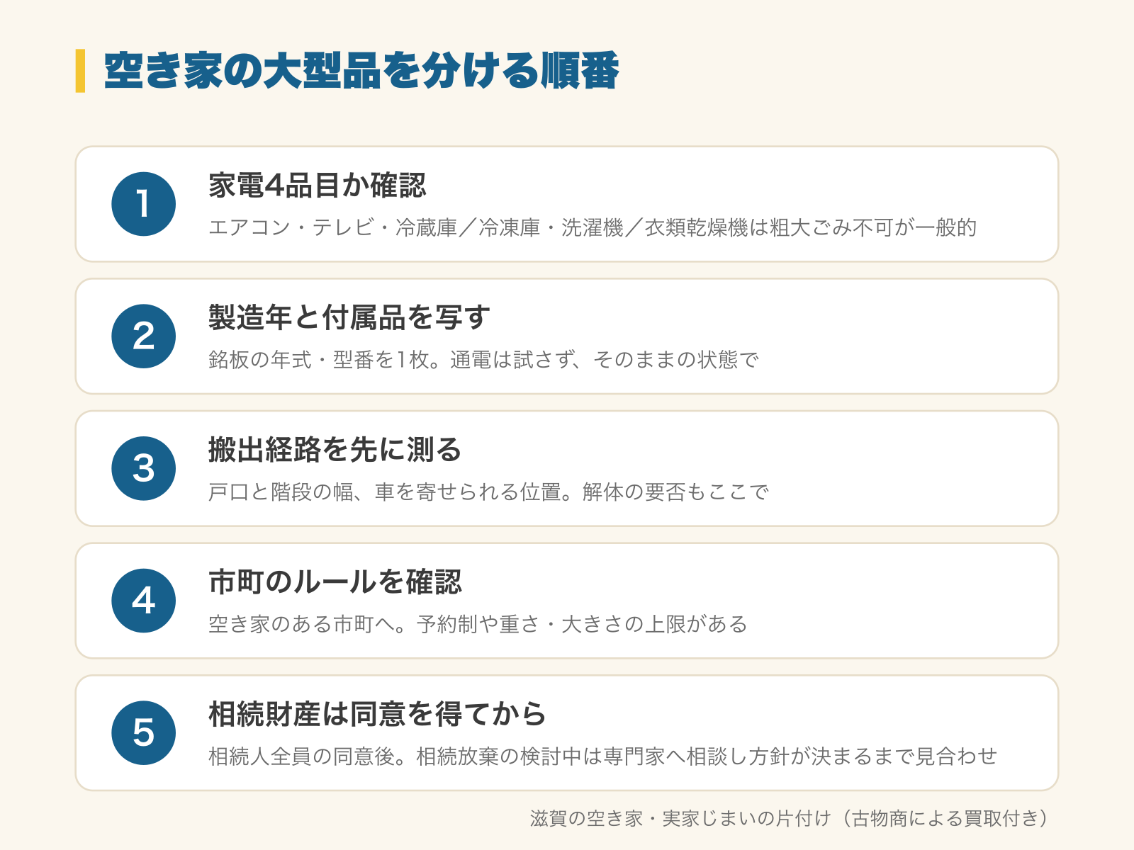 空き家に残った大型の家具・家電を分ける順番の図解。1 家電4品目か確認（エアコン・テレビ・冷蔵庫／冷凍庫・洗濯機／衣類乾燥機は粗大ごみ不可が一般的）、2 製造年と付属品を写す（銘板の年式・型番を1枚。通電は試さず、そのままの状態で）、3 搬出経路を先に測る（戸口と階段の幅、車を寄せられる位置。解体の要否もここで）、4 市町のルールを確認（空き家のある市町へ。予約制や重さ・大きさの上限がある）、5 相続財産は同意を得てから（家財が相続財産にあたる場合は相続人全員の同意後。相続放棄の検討中は専門家へ相談し方針が決まるまで見合わせ）