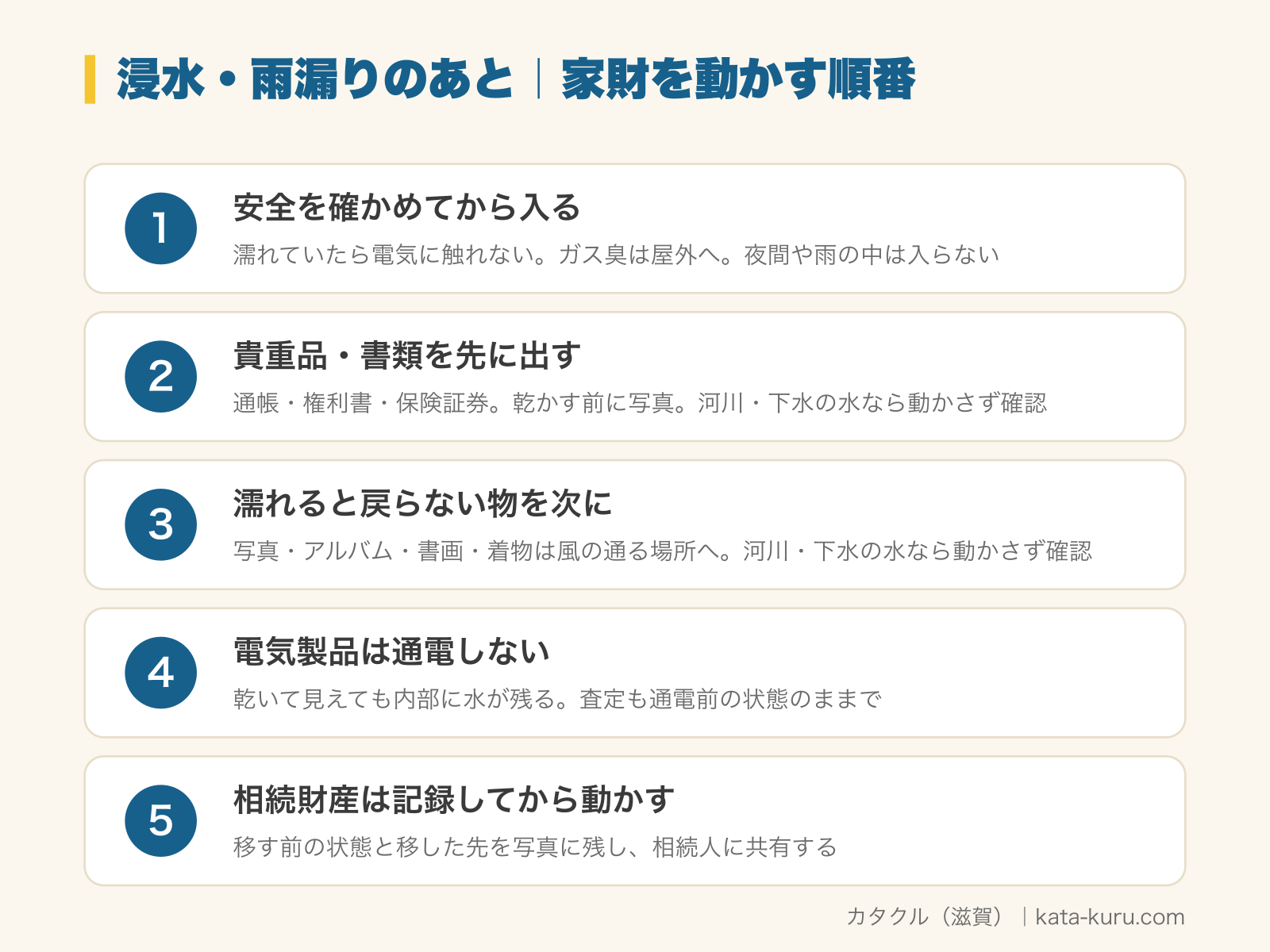 台風・浸水のあとに空き家の家財を動かす順番5ステップの図解。1 安全を確かめてから入る（濡れていたら電気に触れない。ガス臭は屋外へ。夜間や雨の中は入らない）、2 貴重品・書類を先に出す（通帳・権利書・保険証券。乾かす前に写真。河川・下水の水なら動かさず確認＝濡れていない部屋へ持ち込まず、市町の案内や専門業者に）、3 濡れると戻らない物を次に（写真・アルバム・書画・着物は風の通る場所へ。河川・下水の水なら動かさず確認＝濡れていない部屋へ持ち込まず、防護具を着けて市町の案内や専門業者に）、4 電気製品は通電しない（乾いて見えても内部に水が残る。査定も通電前の状態のままで）、5 相続財産は記録してから動かす（移す前の状態と移した先を写真に残し、相続人に共有する）