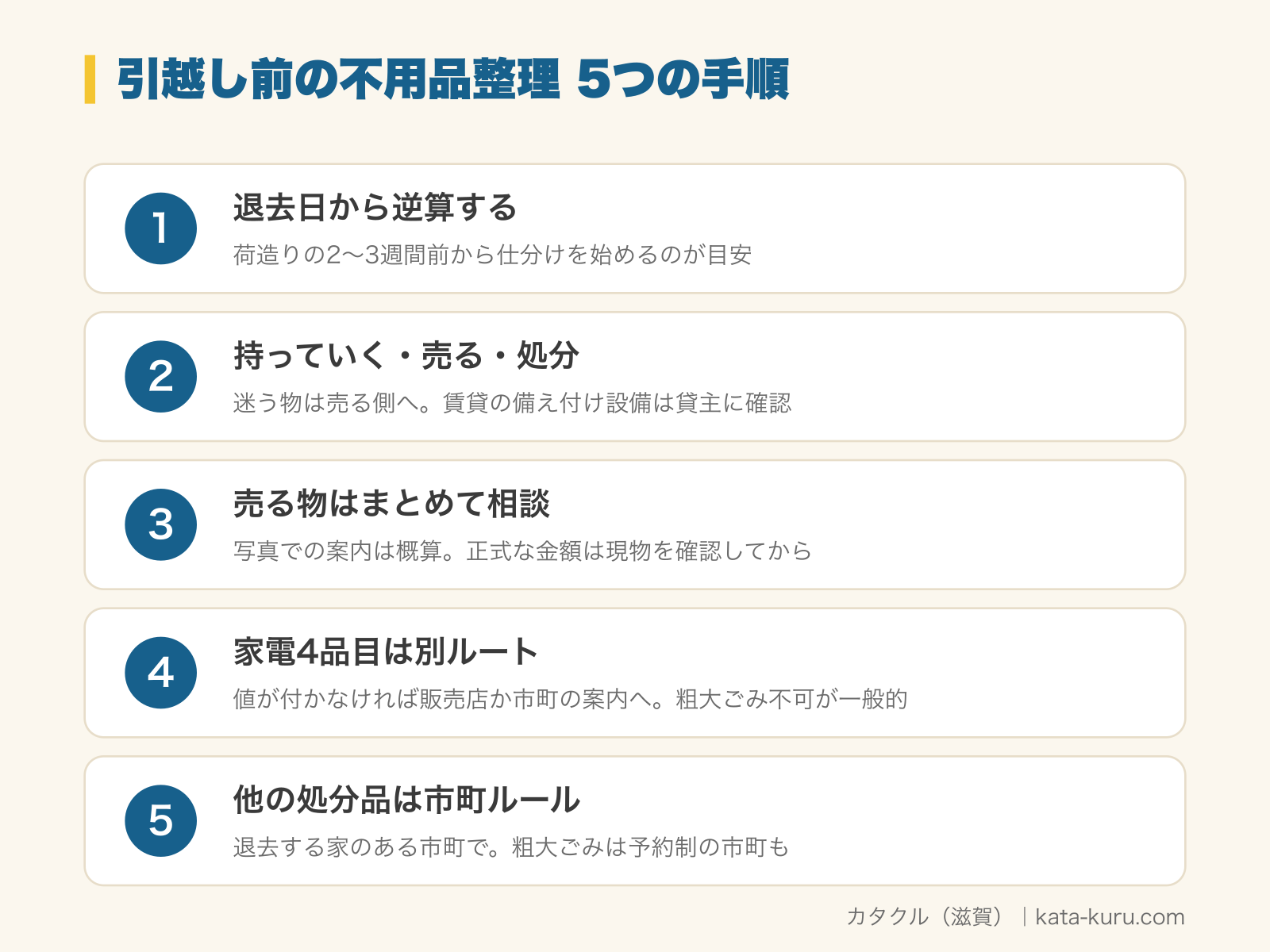 引越し前の不用品整理5つの手順の図解。1 退去日から逆算する（荷造りの2〜3週間前から仕分けを始めるのが目安）、2 持っていく・売る・処分（迷う物は売る側へ。賃貸の備え付け設備は貸主に確認）、3 売る物はまとめて相談（写真での案内は概算。正式な金額は現物を確認してから）、4 家電4品目は別ルート（値が付かなければ販売店か市町の案内へ。粗大ごみ不可が一般的）、5 他の処分品は市町ルール（退去する家のある市町で。粗大ごみは予約制の市町も）
