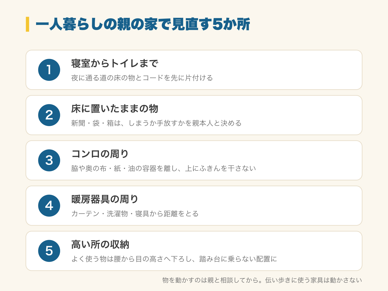 一人暮らしの親の家で安全のために見直す5か所の図解。1 寝室からトイレまで（夜に通る道の床の物とコードを先に片付ける）、2 床に置いたままの物（新聞・袋・箱は、しまうか手放すかを親本人と決める）、3 コンロの周り（脇や奥の布・紙・油の容器を離し、上にふきんを干さない）、4 暖房器具の周り（カーテン・洗濯物・寝具から距離をとる）、5 高い所の収納（よく使う物は腰から目の高さへ下ろし、踏み台に乗らない配置に）。物を動かすのは親と相談してから、伝い歩きに使う家具は動かさない