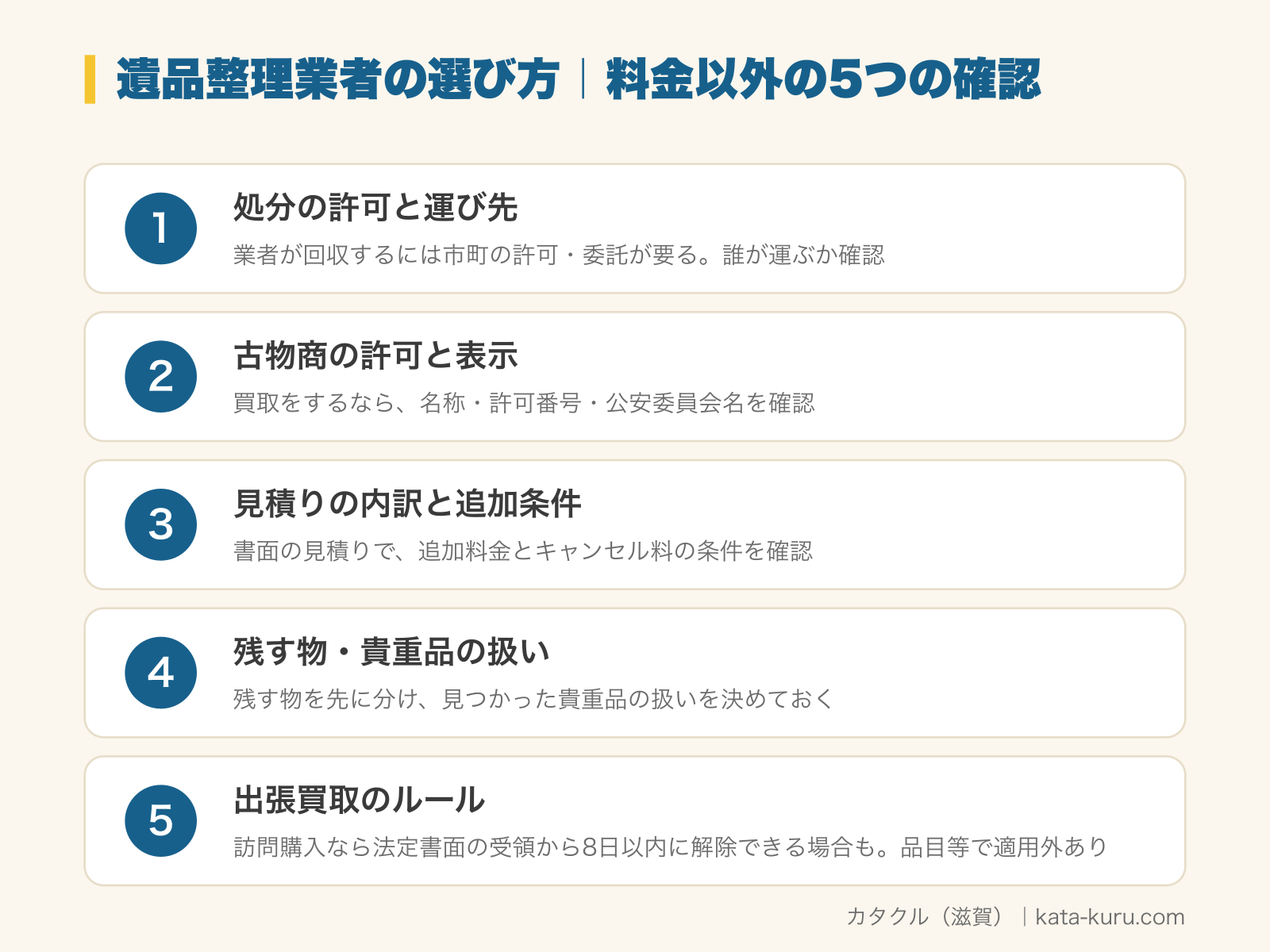 遺品整理業者を選ぶときに料金以外で確認したい5つのことの図解。1 処分の許可と運び先（業者が家庭の廃棄物を回収するには、片付ける家がある市町の許可や委託が要る。誰が運ぶかを確認する）、2 古物商の許可と表示（買取をするなら、名称・許可番号・公安委員会名を確認する）、3 見積りの内訳と追加条件（書面の見積りで、追加料金とキャンセル料の条件を確認する）、4 残す物・貴重品の扱い（残す物を先に分け、作業中に見つかった貴重品の扱いを決めておく）、5 出張買取のルール（訪問購入に該当すれば、法定書面を受け取った日から8日以内に契約を解除できる場合がある。品目や取引内容によっては適用されない場合もある）