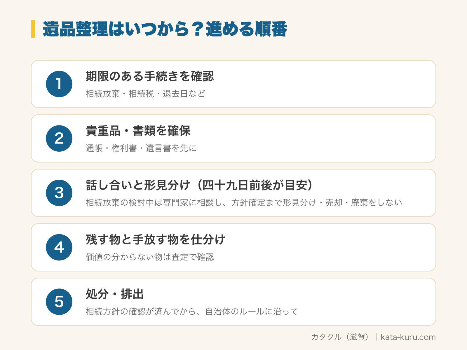 遺品整理を始めるときの順番5ステップの図解。1 期限のある手続きを確認（相続放棄・相続税・退去日など）、2 貴重品・書類を確保（通帳・権利書・遺言書を先に）、3 話し合いと形見分け（四十九日前後が目安。相続放棄の検討中は専門家に相談し、相続方針の確定まで形見分け・売却・廃棄をしない）、4 残す物と手放す物を仕分け（価値の分からない物は査定で確認）、5 処分・排出（相続方針の確認が済んでから、自治体のルールに沿って）