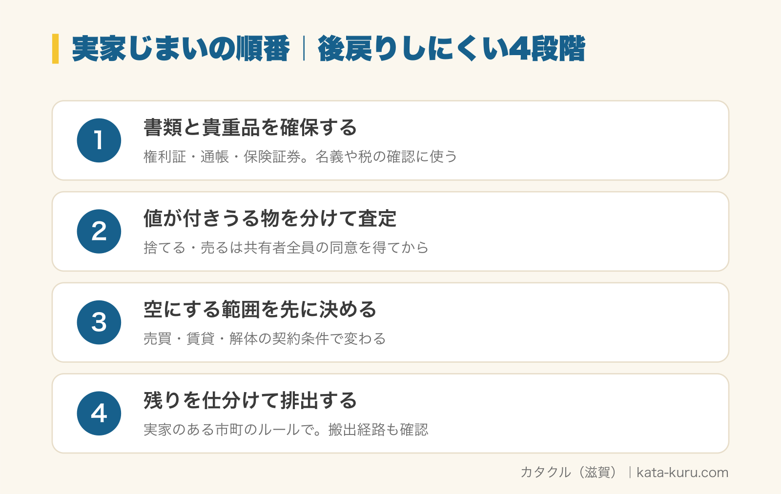 実家じまいの順番、後戻りしにくい4段階の図解。1 書類と貴重品を確保する（権利証・通帳・保険証券。名義や税の確認に使う）、2 値が付きうる物を分けて査定（捨てる・売るは共有者全員の同意を得てから）、3 空にする範囲を先に決める（どこまで空にするかは売買・賃貸・解体の契約条件で変わる）、4 残りを仕分けて排出する（実家のある市町のルールで。搬出経路も先に確認）
