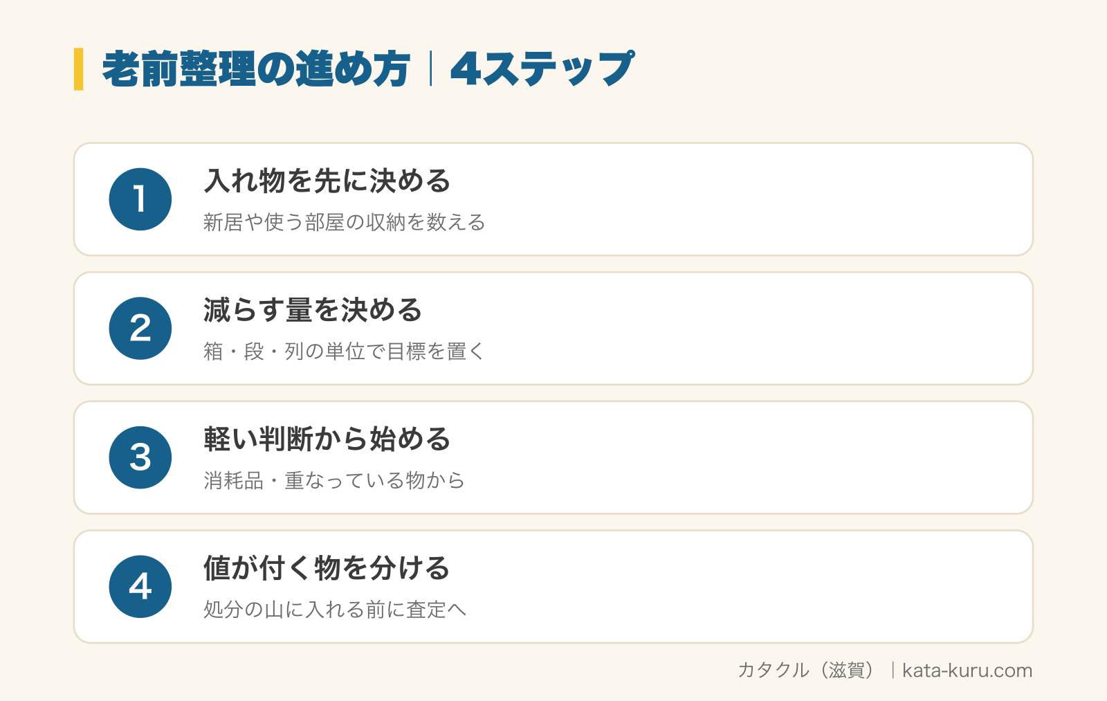 老前整理の進め方4ステップの図解。1 入れ物を先に決める（新居や使う部屋の収納を数える）、2 減らす量を決める（箱・段・列の単位で目標を置く）、3 軽い判断から始める（消耗品・重なっている物から）、4 値が付く物を分ける（処分の山に入れる前に査定へ）