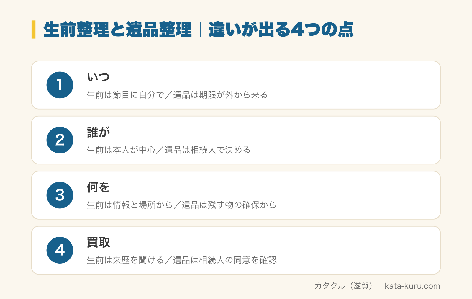 生前整理と遺品整理で違いが出る4つの点をまとめた図。いつ＝生前は節目に自分で決めるのに対し、遺品は期限が外から来る。誰が＝生前は本人が中心、遺品は相続人で決める。何を＝生前は情報と場所から、遺品は残す物の確保から。買取＝生前は来歴を聞けるが、遺品は相続人の同意を確認する。