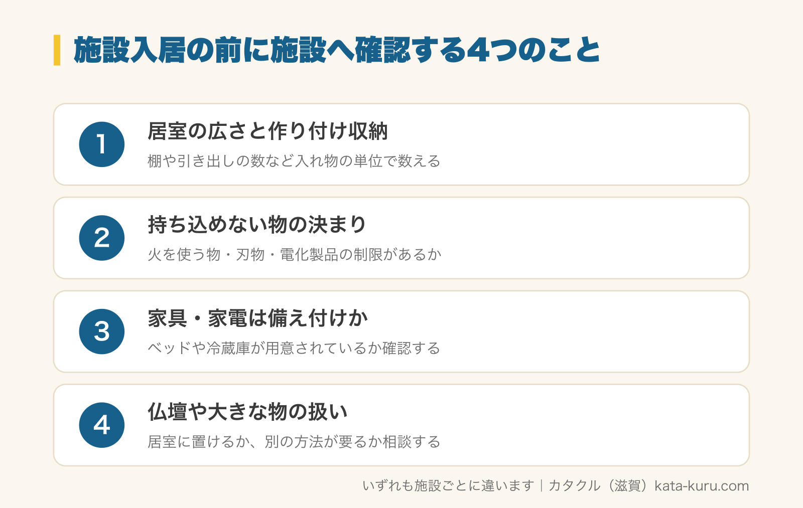 施設入居の前に施設へ確認する4つのことの図解。1 居室の広さと作り付け収納（棚や引き出しの数など入れ物の単位で数える）、2 持ち込めない物の決まり（火を使う物・刃物・電化製品の制限があるか）、3 家具・家電は備え付けか（ベッドや冷蔵庫が用意されているか確認する）、4 仏壇や大きな物の扱い（居室に置けるか、別の方法が要るか相談する）。いずれも施設ごとに違います